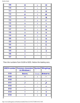 Karbos Guide
109 m µ m
110 n ν n
111 o ο o
112 p π p
113 q θ q
114 r ρ r
115 s σ s
116 t τ t
117 u υ u
118 v ϖ v
119 w ω w
120 x ξ x
122 z ζ z
123 { { {
124 | | |
125 } } }
126 ~ ∼ ~
127 • •
Then the numbers from 0128 to 0255. Notice the leading zero.
ASCII-number Common characters
(in Windows )
Symbol Wingdings
0128 &euro; &ευρο; &euro;
0129 • • •
0130 ‚ ‚ ‚
0131 ƒ ƒ ƒ
0132 „ „ „
0133 … … …
0134 † † †
0135 ‡ ‡ ‡
http://www.karbosguide.com/hardware/module1b.htm (4 of 9)7/27/2004 4:05:25 AM
 