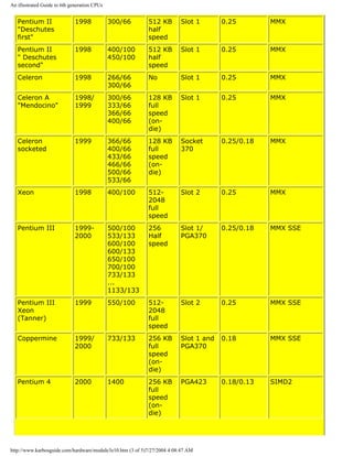 An illustrated Guide to 6th generation CPUs
Pentium II
"Deschutes
first"
1998 300/66 512 KB
half
speed
Slot 1 0.25 MMX
Pentium II
" Deschutes
second"
1998 400/100
450/100
512 KB
half
speed
Slot 1 0.25 MMX
Celeron 1998 266/66
300/66
No Slot 1 0.25 MMX
Celeron A
"Mendocino"
1998/
1999
300/66
333/66
366/66
400/66
128 KB
full
speed
(on-
die)
Slot 1 0.25 MMX
Celeron
socketed
1999 366/66
400/66
433/66
466/66
500/66
533/66
128 KB
full
speed
(on-
die)
Socket
370
0.25/0.18 MMX
Xeon 1998 400/100 512-
2048
full
speed
Slot 2 0.25 MMX
Pentium III 1999-
2000
500/100
533/133
600/100
600/133
650/100
700/100
733/133
...
1133/133
256
Half
speed
Slot 1/
PGA370
0.25/0.18 MMX SSE
Pentium III
Xeon
(Tanner)
1999 550/100 512-
2048
full
speed
Slot 2 0.25 MMX SSE
Coppermine 1999/
2000
733/133 256 KB
full
speed
(on-
die)
Slot 1 and
PGA370
0.18 MMX SSE
Pentium 4 2000 1400 256 KB
full
speed
(on-
die)
PGA423 0.18/0.13 SIMD2
http://www.karbosguide.com/hardware/module3e10.htm (3 of 5)7/27/2004 4:08:47 AM
 