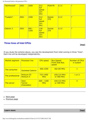An illustrated Guide to 6th generation CPUs
"Northwood" 2001 1600 512
full
speed
(on-
die)
PGA478 0.13 ?
"Tualatin" 2001 1500 512
full
speed
(on-
die)
Socket
370
0.13 ?
Celeron 2 2001 900 -
1200
128
full
speed
(on-
die)
Socket
370
0.13 ?
Three lines of Intel CPUs
[top]
If you study the scheme above, you see the development from Intel coming in three "lines".
Each line will be developed independently:
Market segment Processor line CPU speed Bus Speed/
Front Side Bus
speed
Number of CPUs
in system
The consumer
Socketed Celeron
566-1200 66/100 MHz 1
The professional
Pentium III
Pentium 4
733-1400
MHz
100/133 MHz
or 400 MHz
1 or 2
The server
Xeon
Tanner
(Cascades)
600 - 1200
MHz
100/133 MHz
or 400 MHz
4
q Next page
q Previous page
Learn more [top]
http://www.karbosguide.com/hardware/module3e10.htm (4 of 5)7/27/2004 4:08:47 AM
 