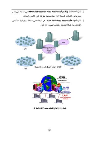 32
2
.
(‫)اﻹﻗﻠ�م�ﺔ‬ ‫اﻟمنﺎطق�ﺔ‬ ‫اﻟش�كﺔ‬
Metropolitan Area Network
MAN
:
‫ﺘ‬ ‫اﻟتﻲ‬ ‫اﻟش�كﺔ‬ ‫ﻫﻲ‬
‫صﻞ‬
‫ﻤن‬ ‫ﻤجموﻋﺔ‬
‫اﻟمحﻠ�ﺔ‬ ‫اﻟش�كﺎت‬
LAN
‫اف�ﺔ‬
‫ر‬‫ﺠﻐ‬ ‫ﻤسﺎﺤﺔ‬ ‫داﺨﻞ‬
.‫اﻟبﻠدات‬‫و‬ ‫�ﺎﻟمدن‬ ‫ة‬
‫ر‬‫�بی‬
3
.
‫اﻟش�كﺔ‬
‫اﺴﻌﺔ‬‫و‬‫اﻟ‬
Wide Area Network
WAN
:
‫ﺸ�كﺔ‬ ‫ﻫﻲ‬
‫ﺘﻐطﻲ‬
‫�ﺎﻟدول‬ ‫اﺴﻌﺔ‬‫و‬ ‫اف�ﺔ‬
‫ر‬‫ﺠﻐ‬ ‫ﻤنطﻘﺔ‬
‫اﻟمو�ﺎﯿﻞ‬ ‫وﺸ�كﺎت‬ ‫ﻨت‬‫ر‬‫اﻹﻨت‬ ‫ﺸ�كﺔ‬ ‫ﻤثﻞ‬ ،‫ات‬
‫ر‬‫اﻟﻘﺎ‬‫و‬
3G, 4G
.
‫اﻟﺸﻜﻞ‬
]
2
-
2
[
‫أﻧﻮاع‬
‫اﻟﺠﻐﺮاﻓﻲ‬ ‫اﻻﻣﺘﺪاد‬ ‫ﺣﺴﺐ‬ ‫اﻟﺸﺒﻜﺎت‬
 