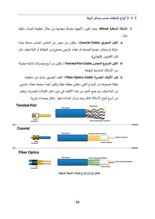 33
2
-
3
-
2
‫أ‬
‫ﻨو‬
‫ﺤسب‬ ‫اﻟش�كﺎت‬ ‫اع‬
‫اﻟر�ط‬ ‫وﺴﺎﺌﻞ‬
1
.
‫اﻟسﻠك�ﺔ‬ ‫اﻟش�كﺔ‬
Wired
:
‫اﺘصﺎل‬ ‫ﺨطوط‬ ‫ﺨﻼل‬ ‫ﻤن‬ ‫ﺒ�ﻌضﻬﺎ‬ ‫ﻤتصﻠﺔ‬ ‫ة‬
‫ز‬‫اﻷﺠﻬ‬ ‫ن‬‫ﺘكو‬ ‫ﺤیث‬
‫ﺴﻠك�ﺔ‬
:‫ﻤثﻞ‬
a
.
‫اﻟكبﻞ‬
‫ي‬
‫اﻟمحور‬
Coaxial Cable
:
‫ﯿت‬
‫�مﺎدة‬ ‫ﻤحﺎط‬ ‫اﻟصﻠب‬ ‫اﻟنحﺎس‬ ‫ﻤن‬ ‫ﻤحور‬ ‫ﻤن‬ ‫ن‬‫كو‬
‫اﻟبﻼﺴت�ك‬ ‫أو‬ ‫اﻟمطﺎط‬ ‫ﻤن‬ ‫ع‬
‫ﻤصنو‬ ‫ﺨﺎرﺠﻲ‬ ‫ﻏطﺎء‬ ‫ﺜم‬ ‫ﻟﻠحمﺎ�ﺔ‬ ‫ﻤﻌدﻨ�ﺔ‬ ‫ﻀﻔﺎﺌر‬ ‫ﺜم‬ ‫ﻟﺔ‬‫ز‬‫ﻋﺎ‬
،
‫ﻤثﻞ‬
(‫اﺌﻲ‬‫و‬‫)اﻟﻬ‬ ‫ن‬‫�و‬‫ز‬‫اﻟتﻠﻔ‬ ‫ﻛبﻞ‬
.
b
.
‫اﻟمجدول‬ ‫اﻟمزدوج‬ ‫اﻟكبﻞ‬
Twisted Pair Cable
:
‫ن‬‫ﯿتكو‬
‫ﻤن‬
‫�ﻊ‬‫ر‬‫أ‬
‫ﺘوﺼیﻼت‬
‫ﻤجدوﻟﺔ‬ ‫ﺜنﺎﺌ�ﺔ‬
‫اﻟرف�ﻌ‬ ‫اﻟنحﺎﺴ�ﺔ‬ ‫اﻷﺴﻼك‬ ‫ﻤن‬
.‫ﺔ‬
c
.
‫اﻟ�صر�ﺔ‬ ‫اﻷﻟ�ﺎف‬ ‫ﻛبﻞ‬
Fiber Optics Cable
:
‫ﻋن‬ ‫ة‬
‫ر‬‫ع�ﺎ‬ ‫ي‬
‫اﻟ�صر‬ ‫اﻟﻠ�ف‬
‫اﻨﻪ‬‫و‬‫اﺴط‬
‫رق�ﻘﺔ‬
‫اﻟنﻘﻲ‬ ‫اﻟزﺠﺎج‬ ‫ﻤن‬ ‫ﻤصنوﻋﺔ‬
،
‫اة‬‫و‬‫ﻤﻘ‬ ‫�ط�ﻘﺔ‬ ‫ﺘﻐطﻰ‬
�‫ﻤحم‬ ً‫ﺎ‬‫أ�ض‬ ‫ن‬‫وﺘكو‬
‫ﺠﻲ‬
‫ﺨﺎر‬ ‫�ﻐطﺎء‬ ‫ﺔ‬
‫اﻟبﻼﺴت�ك‬ ‫ﻤن‬
‫ﺠمﻊ‬ ‫ﯿتم‬ ،
‫اﻟك‬ ‫داﺨﻞ‬ ‫ﺤزم‬ ‫ﻓﻲ‬ ‫اﻷﻟ�ﺎف‬ ‫ﻫذﻩ‬ ‫ﻤن‬ ‫اﻟﻌدﯿد‬
‫ب‬
‫�ﺔ‬‫ر‬‫اﻟ�ص‬ ‫ﻼت‬
‫وﺘﻌتبر‬ ،
‫اﻷﺴﻼك‬ ‫اع‬‫و‬‫أﻨ‬ ‫ع‬
‫أﺴر‬ ‫ﻤن‬
‫و‬ ‫ﻟﻠنﻘﻞ‬
‫اﻟب�ﺎﻨﺎت‬ ‫إرﺴﺎل‬ ‫�تم‬
‫�ﺔ‬‫ر‬‫ﻟیز‬ ‫وﻤضﺎت‬ ‫�شكﻞ‬ ‫ﻓیﻬﺎ‬
.
‫اﻟﺸﻜﻞ‬
]
2
-
3
[
‫اﻟﺴﻠﻜﯿﺔ‬ ‫اﻟﺸﺒﻜﺔ‬ ‫ﻛﺎﺑﻼت‬ ‫أﻧﻮاع‬
 