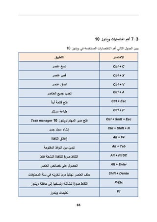65
3
-
7
‫و�ندوز‬ ‫ات‬
‫ر‬‫اﺨتصﺎ‬ ‫أﻫم‬
10
‫ا‬ ‫أﻫم‬ ‫اﻟتﺎﻟﻲ‬ ‫اﻟجدول‬ ‫ﯿبین‬
‫و‬ ‫ﻓﻲ‬ ‫اﻟمستخدﻤﺔ‬ ‫ات‬
‫ر‬‫ﻻﺨتصﺎ‬
‫�ندوز‬
10
‫اﻻﺨتصﺎر‬
‫اﻟتطبیق‬
Ctrl + C
‫ﻋنصر‬ ‫ﻨسﺦ‬
Ctrl + X
‫ﻗص‬
‫ﻋنصر‬
Ctrl + V
‫ﻋنصر‬ ‫ﻟصق‬
Ctrl + A
‫اﻟﻌنﺎﺼر‬ ‫ﺠم�ﻊ‬ ‫ﺘحدﯿد‬
Ctrl + Esc
‫أﺒدأ‬ ‫ﻗﺎﺌمﺔ‬ ‫ﻓتﺢ‬
Ctrl + P
‫ﻤستند‬ ‫ط�ﺎﻋﺔ‬
Ctrl + Shift + Esc
‫ﻟو�ندوز‬ ‫اﻟمﻬﺎم‬ ‫ﻤدﯿر‬ ‫ﻓتﺢ‬
10
Task manager
Ctrl + Shift + N
‫ﺠدﯿد‬ ‫ﻤجﻠد‬ ‫إﻨشﺎء‬
Alt + F4
‫اﻟنﺎﻓذة‬ ‫إﻏﻼق‬
Alt + Tab
‫اﻟمﻔتوﺤﺔ‬ ‫اﻓذ‬‫و‬‫اﻟن‬ ‫ﺒین‬ ‫ﺘبدﯿﻞ‬
Alt + PtrSC
‫ﻓﻘط‬ ‫اﻟنشطﺔ‬ ‫ﻟﻠنﺎﻓذة‬ ‫ة‬
‫ﺼور‬ ‫اﻟتﻘﺎط‬
Alt + Enter
‫اﻟﻌنصر‬ ‫ﺨصﺎﺌص‬ ‫ﻋﻠﻰ‬ ‫اﻟحصول‬
Shift + Delete
‫اﻟﻌنصر‬ ‫ﺤذف‬
�‫ﺘخز‬ ‫ن‬‫دو‬ ً‫ﺎ‬�‫ﻨﻬﺎﺌ‬
‫ن‬
‫اﻟمحذوﻓﺎت‬ ‫ﺴﻠﺔ‬ ‫ﻓﻲ‬ ‫ﻪ‬
PrtSc
‫ﻟﻠشﺎﺸﺔ‬ ‫ة‬
‫ﺼور‬ ‫اﻟتﻘﺎط‬
‫ﺤﺎﻓظ‬ ‫إﻟﻰ‬ ‫وﻨسخﻬﺎ‬
‫ﺔ‬
‫و�ندوز‬
F1
‫ﺘﻌﻠ�مﺎت‬
‫و�ندوز‬
 