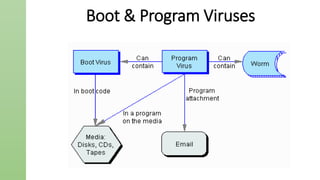Boot & Program Viruses
 