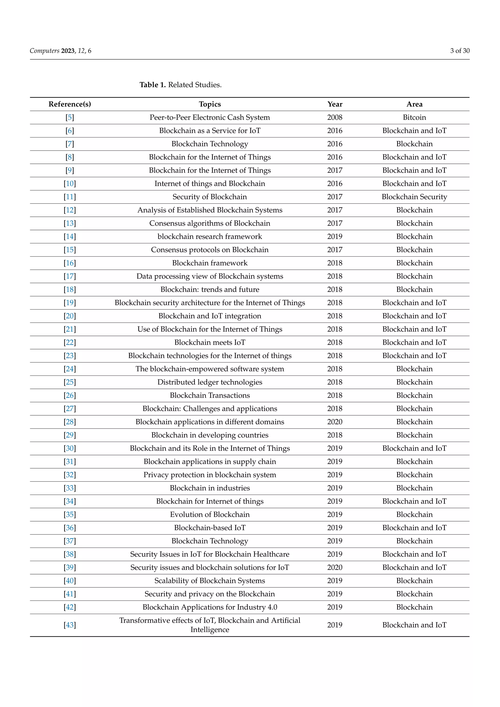 Computers 2023, 12, 6 3 of 30
Table 1. Related Studies.
Reference(s) Topics Year Area
[5] Peer-to-Peer Electronic Cash System 2008 Bitcoin
[6] Blockchain as a Service for IoT 2016 Blockchain and IoT
[7] Blockchain Technology 2016 Blockchain
[8] Blockchain for the Internet of Things 2016 Blockchain and IoT
[9] Blockchain for the Internet of Things 2017 Blockchain and IoT
[10] Internet of things and Blockchain 2016 Blockchain and IoT
[11] Security of Blockchain 2017 Blockchain Security
[12] Analysis of Established Blockchain Systems 2017 Blockchain
[13] Consensus algorithms of Blockchain 2017 Blockchain
[14] blockchain research framework 2019 Blockchain
[15] Consensus protocols on Blockchain 2017 Blockchain
[16] Blockchain framework 2018 Blockchain
[17] Data processing view of Blockchain systems 2018 Blockchain
[18] Blockchain: trends and future 2018 Blockchain
[19] Blockchain security architecture for the Internet of Things 2018 Blockchain and IoT
[20] Blockchain and IoT integration 2018 Blockchain and IoT
[21] Use of Blockchain for the Internet of Things 2018 Blockchain and IoT
[22] Blockchain meets IoT 2018 Blockchain and IoT
[23] Blockchain technologies for the Internet of things 2018 Blockchain and IoT
[24] The blockchain-empowered software system 2018 Blockchain
[25] Distributed ledger technologies 2018 Blockchain
[26] Blockchain Transactions 2018 Blockchain
[27] Blockchain: Challenges and applications 2018 Blockchain
[28] Blockchain applications in different domains 2020 Blockchain
[29] Blockchain in developing countries 2018 Blockchain
[30] Blockchain and its Role in the Internet of Things 2019 Blockchain and IoT
[31] Blockchain applications in supply chain 2019 Blockchain
[32] Privacy protection in blockchain system 2019 Blockchain
[33] Blockchain in industries 2019 Blockchain
[34] Blockchain for Internet of things 2019 Blockchain and IoT
[35] Evolution of Blockchain 2019 Blockchain
[36] Blockchain-based IoT 2019 Blockchain and IoT
[37] Blockchain Technology 2019 Blockchain
[38] Security Issues in IoT for Blockchain Healthcare 2019 Blockchain and IoT
[39] Security issues and blockchain solutions for IoT 2020 Blockchain and IoT
[40] Scalability of Blockchain Systems 2019 Blockchain
[41] Security and privacy on the Blockchain 2019 Blockchain
[42] Blockchain Applications for Industry 4.0 2019 Blockchain
[43]
Transformative effects of IoT, Blockchain and Artificial
Intelligence
2019 Blockchain and IoT
 