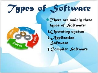 Types of Software
          There are mainly three
          types of Software:
        1.Operating system
        2.Application
          Software
        3.Compiler Software
 