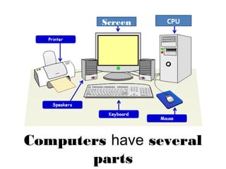 Computers have several
parts
Screen CPU
 