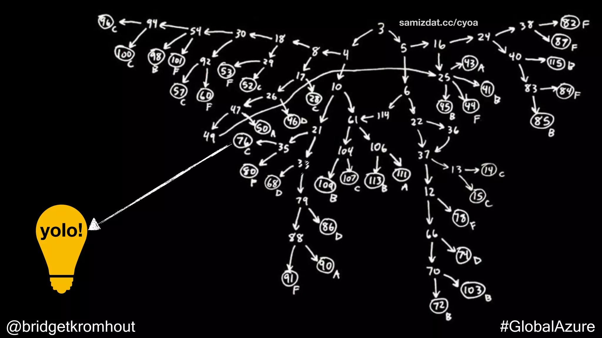 @bridgetkromhout #GlobalAzure
91F: yolo into
production!
samizdat.cc/cyoa
yolo!
 