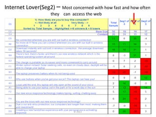 Internet Lover(Seg2) – Most concerned with how fast and how often
                          they can access the web




  ...