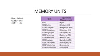 Understanding Computer Memory and Storage: Primary and Secondary Units ...