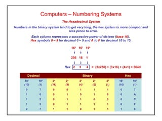 Computers – Numbering Systems
The Hexadecimal System
Numbers in the binary system tend to get very long, the hex system is more compact and
less prone to error.
Each column represents a successive power of sixteen (base 16).
Hex symbols 0 – 9 for decimal 0 – 9 and A to F for decimal 10 to 15.
256 16 1
162
161
160
Hex 2 3 4 = (2x256) + (3x16) + (4x1) = 564d
Decimal Binary Hex
101
(10)
100
(1)
24
(16)
23
(8)
22
(4)
21
(2)
20
(1)
161
(16)
160
(1)
0 7 0 0 1 1 1 0 7
1 0 0 1 0 1 0 0 A
1 2 0 1 1 0 0 0 C
1 5 0 1 1 1 1 0 F
2 7 1 1 0 1 1 1 8
 