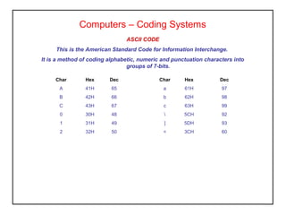 ASCII CODE
This is the American Standard Code for Information Interchange.
It is a method of coding alphabetic, numeric and punctuation characters into
groups of 7-bits.
Computers – Coding Systems
Char Hex Dec Char Hex Dec
A 41H 65 a 61H 97
B 42H 66 b 62H 98
C 43H 67 c 63H 99
0 30H 48  5CH 92
1 31H 49 ] 5DH 93
2 32H 50 < 3CH 60
 