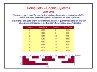 GRAY CODE
The Gray code is used for mechanical shaft-angle encoders, the feature of this
code is that only one bit changes in going from one state to the next.
This method prevents errors, since there is no way of guaranteeing that all bits will
change simultaneously at the boundary between two encoded states.
Computers – Coding Systems
Position Gray Code Position Gray Code
0 0000 8 1100
1 0001 9 1101
2 0011 10 1111
3 0010 11 1110
4 0110 12 1010
5 0111 13 1011
6 0101 14 1001
7 0100 15 1000
D0
D1
D2
D3
0 1 2 3 4 5 6 7 8 9 10 11 12 13 14 15 position
LED’s
 