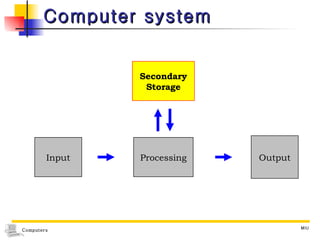 Computer system Input Processing Output Secondary Storage 