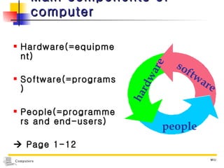 Main components of computer Hardware(=equipment) Software(=programs) People(=programmers and end-users)    Page 1-12 hardware software people 