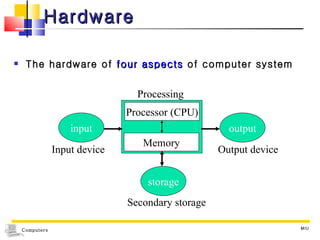 Hardware The hardware of  four aspects  of computer system MIU Processor (CPU) input output storage Input device Output device Secondary storage Processing Memory 