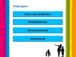 Zielgruppen

        Eltern und Großeltern

              Multiplikatoren

          Heranwachsende

               Interessierte
 