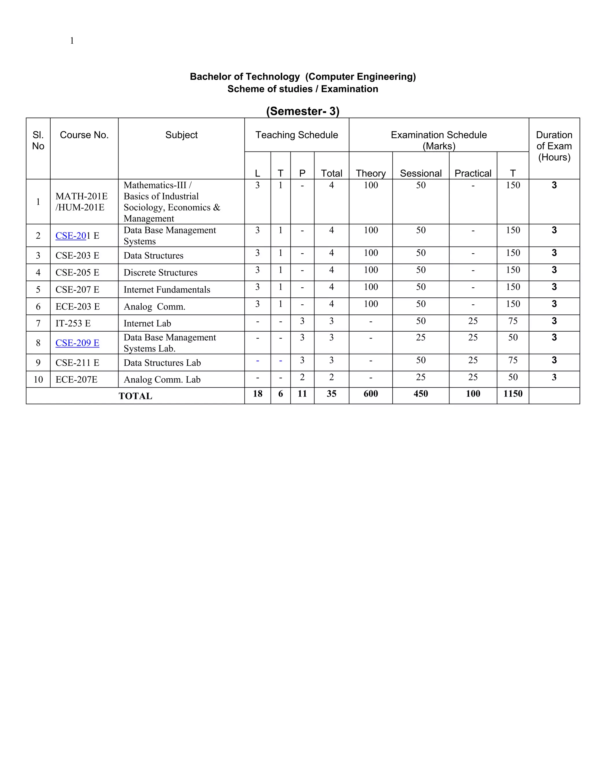 1


                                    Bachelor of Technology (Computer Engineering)
                                           Scheme of studies / Examination

                                                     (Semester- 3)
Sl.   Course No.             Subject             Teaching Schedule               Examination Schedule            Duration
No                                                                                     (Marks)                   of Exam
                                                                                                                 (Hours)
                                                L      T   P    Total   Theory    Sessional   Practical    T
                   Mathematics-III /            3      1   -     4       100         50          -        150       3
      MATH-201E    Basics of Industrial
1
      /HUM-201E    Sociology, Economics &
                   Management
                   Data Base Management          3     1   -     4       100          50          -       150       3
2     CSE-201 E
                   Systems
3     CSE-203 E    Data Structures               3     1   -     4       100          50          -       150       3

4     CSE-205 E    Discrete Structures           3     1   -     4       100          50          -       150       3

5     CSE-207 E    Internet Fundamentals         3     1   -     4       100          50          -       150       3

6     ECE-203 E    Analog Comm.                  3     1   -     4       100          50          -       150       3
7     IT-253 E     Internet Lab                  -     -   3     3        -           50         25       75        3
                   Data Base Management          -     -   3     3        -           25         25       50        3
8     CSE-209 E
                   Systems Lab.
9     CSE-211 E    Data Structures Lab           -     -   3     3        -           50         25       75        3
10    ECE-207E     Analog Comm. Lab              -     -   2     2        -           25         25       50        3
                   TOTAL                        18     6   11    35      600         450        100       1150
 