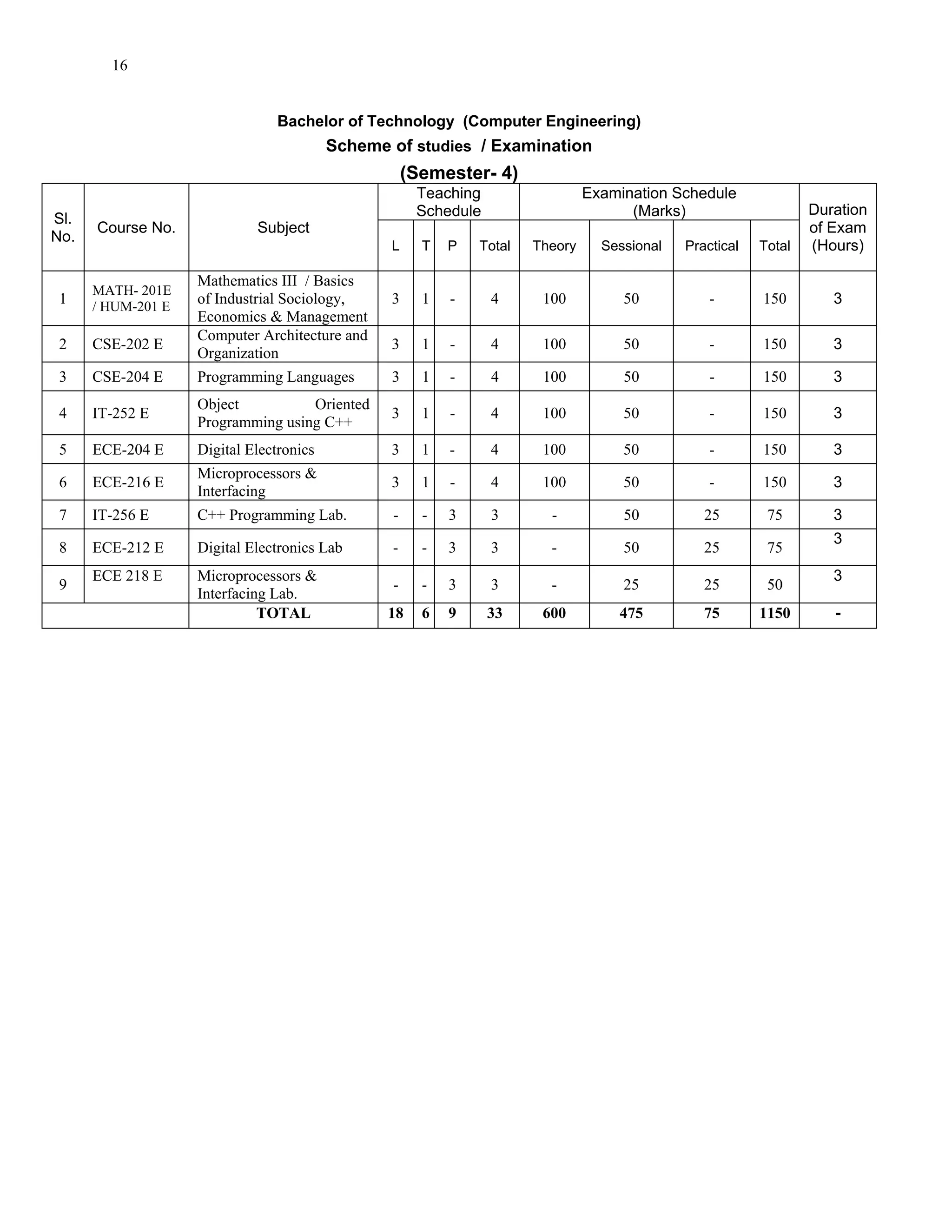 16


                                Bachelor of Technology (Computer Engineering)
                                          Scheme of studies / Examination
                                                     (Semester- 4)
                                                      Teaching                  Examination Schedule
                                                      Schedule                        (Marks)                     Duration
Sl.
      Course No.             Subject                                                                              of Exam
No.
                                                 L     T   P   Total   Theory     Sessional   Practical   Total   (Hours)

                    Mathematics III / Basics
      MATH- 201E
 1    / HUM-201 E
                    of Industrial Sociology,     3     1   -     4      100          50           -       150        3
                    Economics & Management
                    Computer Architecture and
 2    CSE-202 E                                  3     1   -     4      100          50           -       150        3
                    Organization
 3    CSE-204 E     Programming Languages        3     1   -     4      100          50           -       150        3
                    Object          Oriented
 4    IT-252 E                                   3     1   -     4      100          50           -       150        3
                    Programming using C++
 5    ECE-204 E     Digital Electronics          3     1   -     4      100          50           -       150        3
                    Microprocessors &
 6    ECE-216 E                                  3     1   -     4      100          50           -       150        3
                    Interfacing
 7    IT-256 E      C++ Programming Lab.         -     -   3     3       -           50          25        75        3
                                                                                                                     3
 8    ECE-212 E     Digital Electronics Lab      -     -   3     3       -           50          25        75
      ECE 218 E     Microprocessors &                                                                                3
 9                                               -     -   3     3       -           25          25        50
                    Interfacing Lab.
                              TOTAL              18    6   9     33     600         475          75       1150       -
 