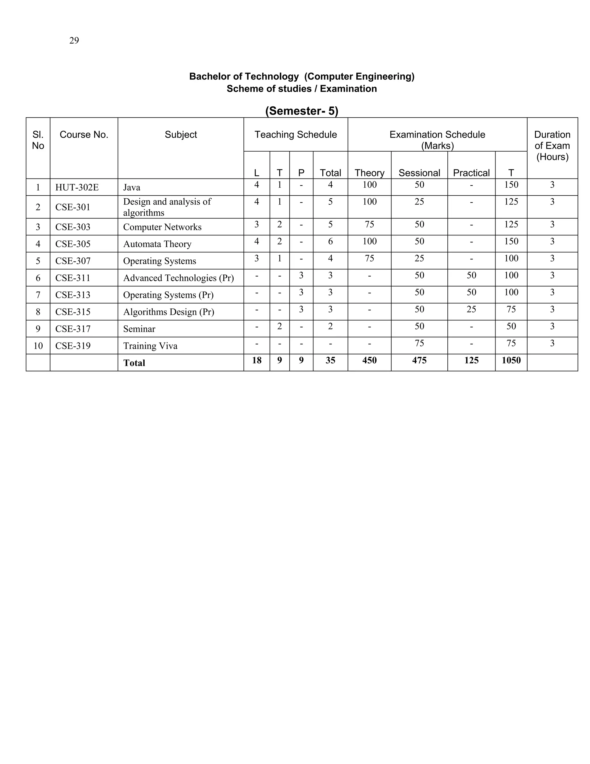 29


                                   Bachelor of Technology (Computer Engineering)
                                          Scheme of studies / Examination

                                                     (Semester- 5)
Sl.   Course No.             Subject            Teaching Schedule               Examination Schedule            Duration
No                                                                                    (Marks)                   of Exam
                                                                                                                (Hours)
                                                L      T   P   Total   Theory    Sessional   Practical    T
1     HUT-302E     Java                         4      1   -    4       100         50          -        150       3
                   Design and analysis of       4      1   -    5       100          25          -       125       3
2     CSE-301
                   algorithms
3     CSE-303      Computer Networks            3      2   -    5        75          50          -       125       3

4     CSE-305      Automata Theory              4      2   -    6       100          50          -       150       3

5     CSE-307      Operating Systems            3      1   -    4        75          25          -       100       3

6     CSE-311      Advanced Technologies (Pr)   -      -   3    3        -           50         50       100       3

7     CSE-313      Operating Systems (Pr)       -      -   3    3        -           50         50       100       3

8     CSE-315      Algorithms Design (Pr)       -      -   3    3        -           50         25       75        3

9     CSE-317      Seminar                      -      2   -    2        -           50          -       50        3

10    CSE-319      Training Viva                -      -   -     -       -           75          -       75        3

                   Total                        18     9   9    35      450         475        125       1050
 