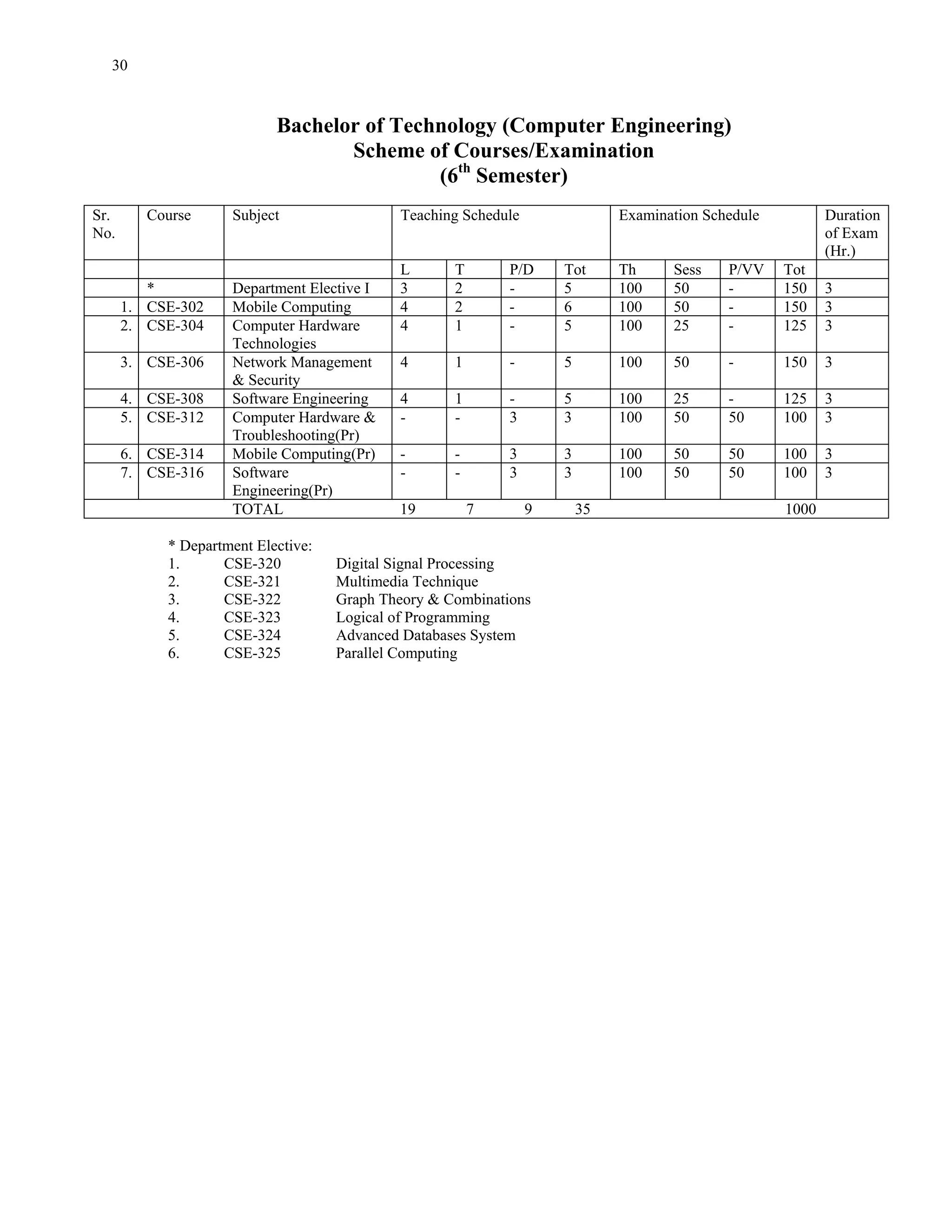 30


                           Bachelor of Technology (Computer Engineering)
                                  Scheme of Courses/Examination
                                           (6th Semester)
Sr.      Course     Subject                 Teaching Schedule                Examination Schedule          Duration
No.                                                                                                        of Exam
                                                                                                           (Hr.)
                                            L       T       P/D     Tot      Th     Sess    P/VV    Tot
         *          Department Elective I   3       2       -       5        100    50      -       150    3
      1. CSE-302    Mobile Computing        4       2       -       6        100    50      -       150    3
      2. CSE-304    Computer Hardware       4       1       -       5        100    25      -       125    3
                    Technologies
      3. CSE-306    Network Management      4       1       -       5        100    50      -       150    3
                    & Security
      4. CSE-308    Software Engineering    4       1       -       5        100    25      -       125    3
      5. CSE-312    Computer Hardware &     -       -       3       3        100    50      50      100    3
                    Troubleshooting(Pr)
      6. CSE-314    Mobile Computing(Pr)    -       -       3       3        100    50      50      100    3
      7. CSE-316    Software                -       -       3       3        100    50      50      100    3
                    Engineering(Pr)
                    TOTAL                   19          7       9       35                          1000

           * Department Elective:
           1.      CSE-320          Digital Signal Processing
           2.      CSE-321          Multimedia Technique
           3.      CSE-322          Graph Theory & Combinations
           4.      CSE-323          Logical of Programming
           5.      CSE-324          Advanced Databases System
           6.      CSE-325          Parallel Computing
 