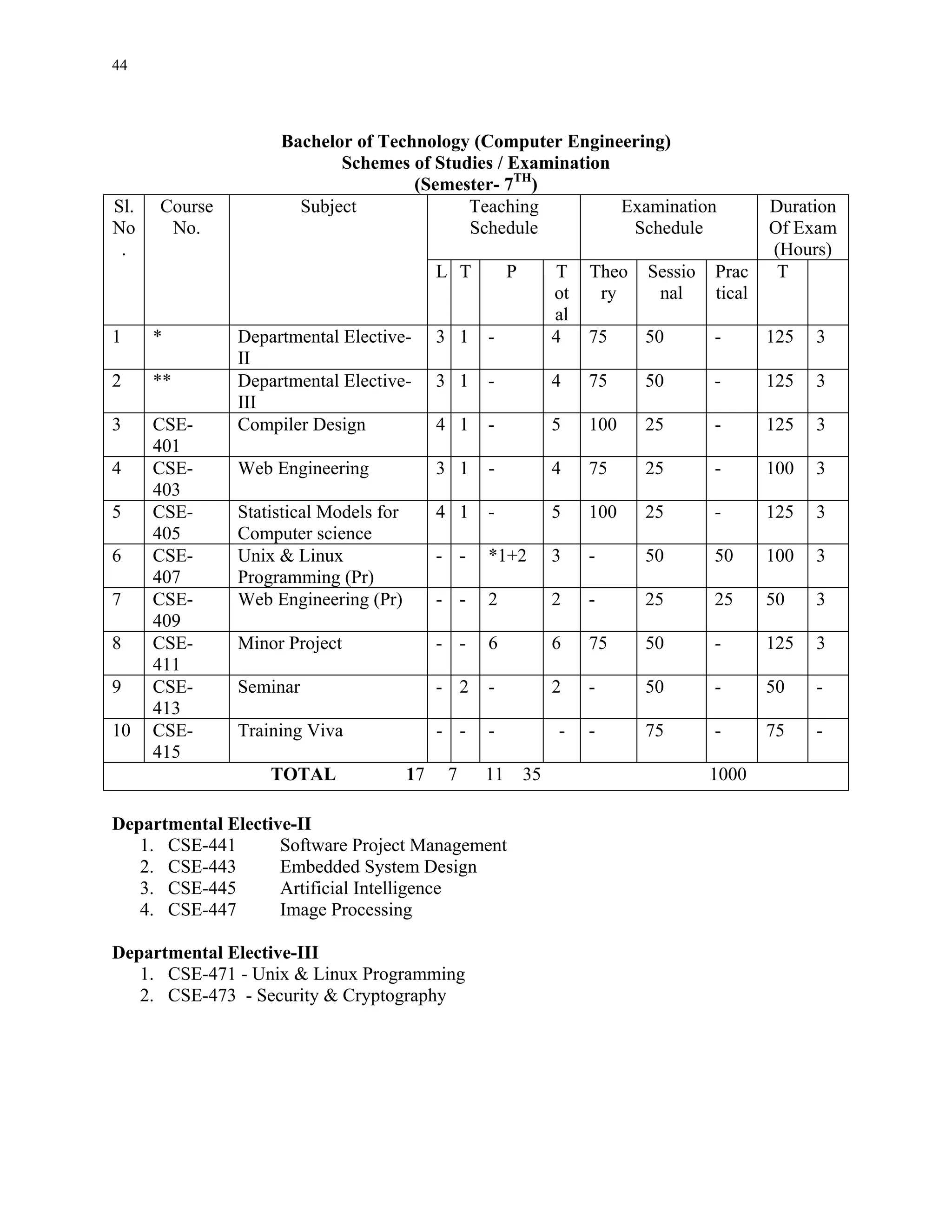 44



                    Bachelor of Technology (Computer Engineering)
                           Schemes of Studies / Examination
                                    (Semester- 7TH)
Sl.   Course          Subject             Teaching          Examination                       Duration
No     No.                                Schedule           Schedule                         Of Exam
 .                                                                                            (Hours)
                                             L T        P        T    Theo   Sessio   Prac     T
                                                                 ot    ry     nal     tical
                                                                 al
1     *        Departmental Elective-        3 1   -             4    75     50       -       125   3
               II
2     **       Departmental Elective-        3 1   -             4    75     50       -       125   3
               III
3     CSE-     Compiler Design               4 1   -             5    100    25       -       125   3
      401
4     CSE-     Web Engineering               3 1   -             4    75     25       -       100   3
      403
5     CSE-     Statistical Models for        4 1   -             5    100    25       -       125   3
      405      Computer science
6     CSE-     Unix & Linux                  - -   *1+2          3    -      50       50      100   3
      407      Programming (Pr)
7     CSE-     Web Engineering (Pr)          - -   2             2    -      25       25      50    3
      409
8     CSE-     Minor Project                 - -   6             6    75     50       -       125   3
      411
9     CSE-     Seminar                       - 2   -             2    -      50       -       50    -
      413
10    CSE-     Training Viva                 - -   -             -    -      75       -       75    -
      415
                   TOTAL                17    7    11       35                        1000

Departmental Elective-II
   1. CSE-441       Software Project Management
   2. CSE-443       Embedded System Design
   3. CSE-445       Artificial Intelligence
   4. CSE-447       Image Processing

Departmental Elective-III
   1. CSE-471 - Unix & Linux Programming
   2. CSE-473 - Security & Cryptography
 