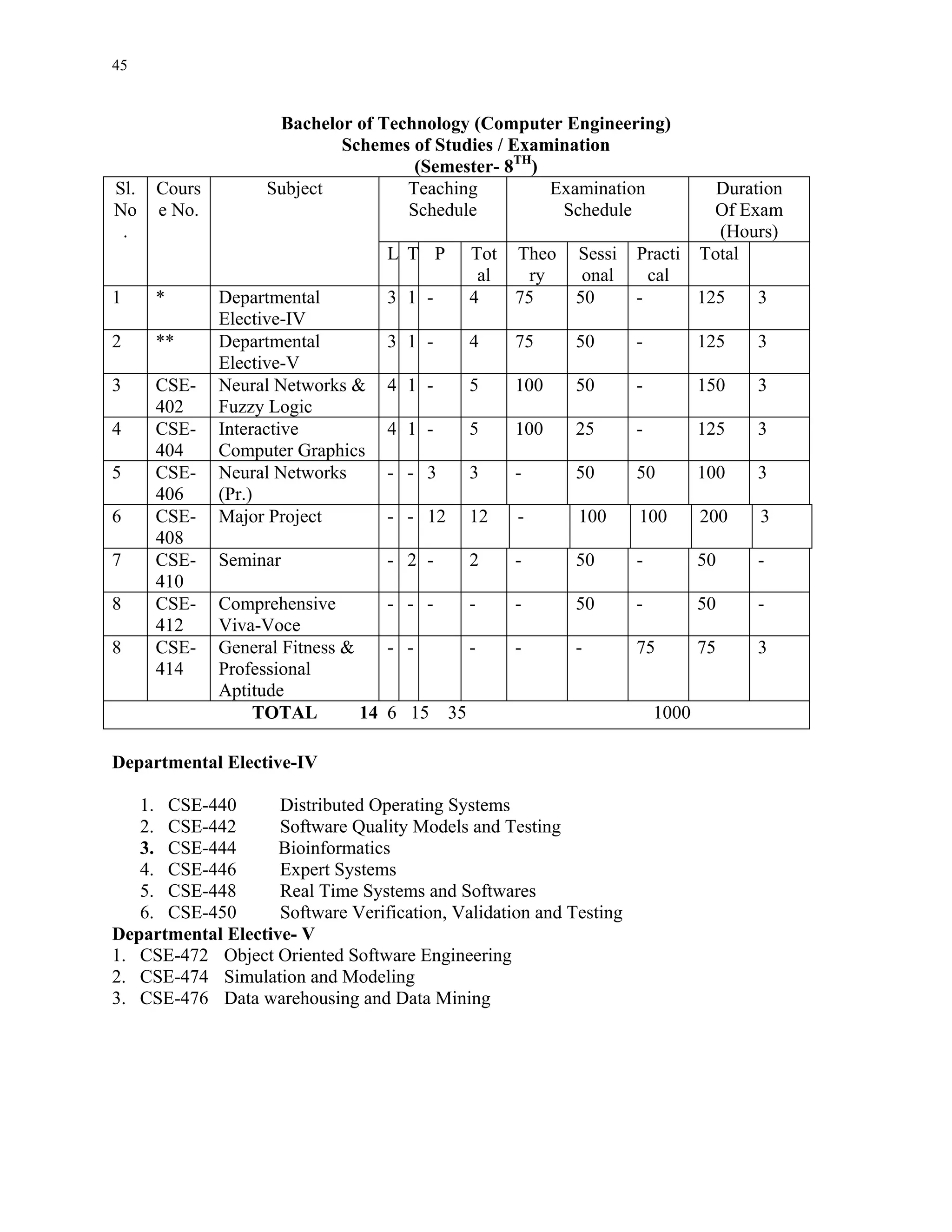 45


                    Bachelor of Technology (Computer Engineering)
                           Schemes of Studies / Examination
                                    (Semester- 8TH)
Sl.   Cours        Subject         Teaching         Examination                  Duration
No    e No.                        Schedule          Schedule                   Of Exam
 .                                                                               (Hours)
                                   L T P     Tot Theo      Sessi    Practi     Total
                                              al   ry       onal      cal
1     *       Departmental         3 1 -     4   75        50       -      125       3
              Elective-IV
2     **      Departmental         3 1 -     4     75      50       -          125   3
              Elective-V
3     CSE-    Neural Networks &    4 1 -     5     100     50       -          150   3
      402     Fuzzy Logic
4     CSE-    Interactive          4 1 -     5     100     25       -          125   3
      404     Computer Graphics
5     CSE-    Neural Networks      - - 3     3     -       50       50         100   3
      406     (Pr.)
6     CSE-    Major Project        - - 12    12    -       100      100        200    3
      408
7     CSE-    Seminar              - 2 -     2     -       50       -          50    -
      410
8     CSE-    Comprehensive        - - -   -       -       50       -          50    -
      412     Viva-Voce
8     CSE-    General Fitness &    - -     -       -       -        75         75    3
      414     Professional
              Aptitude
                  TOTAL         14 6 15 35                              1000

Departmental Elective-IV

   1. CSE-440       Distributed Operating Systems
   2. CSE-442       Software Quality Models and Testing
   3. CSE-444       Bioinformatics
   4. CSE-446       Expert Systems
   5. CSE-448       Real Time Systems and Softwares
   6. CSE-450       Software Verification, Validation and Testing
Departmental Elective- V
1. CSE-472 Object Oriented Software Engineering
2. CSE-474 Simulation and Modeling
3. CSE-476 Data warehousing and Data Mining
 