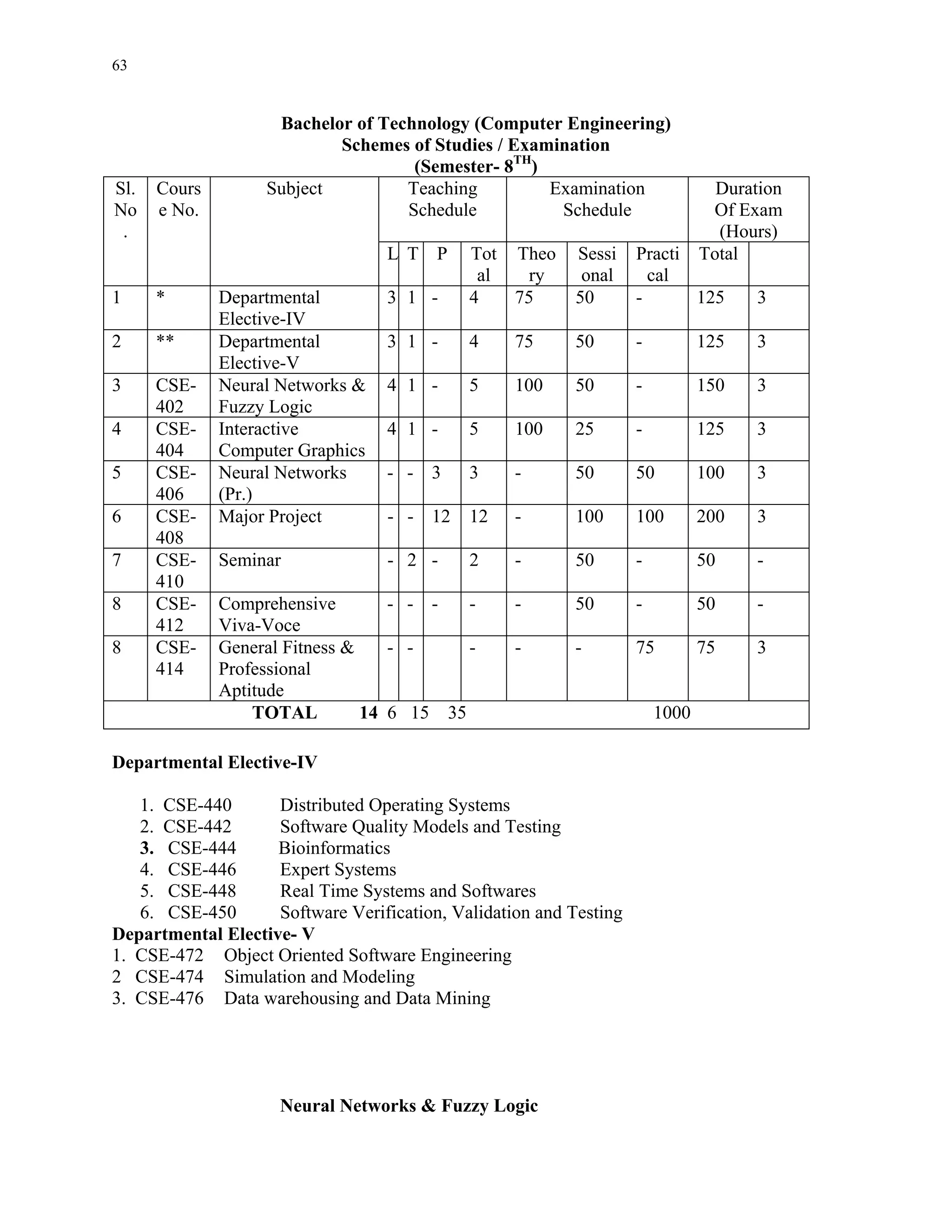 63


                    Bachelor of Technology (Computer Engineering)
                           Schemes of Studies / Examination
                                    (Semester- 8TH)
Sl.   Cours        Subject         Teaching         Examination                  Duration
No    e No.                        Schedule          Schedule                   Of Exam
 .                                                                               (Hours)
                                   L T P     Tot Theo      Sessi    Practi     Total
                                              al  ry        onal      cal
1     *       Departmental         3 1 -     4   75        50       -      125       3
              Elective-IV
2     **      Departmental         3 1 -     4     75      50       -          125   3
              Elective-V
3     CSE-    Neural Networks &    4 1 -     5     100     50       -          150   3
      402     Fuzzy Logic
4     CSE-    Interactive          4 1 -     5     100     25       -          125   3
      404     Computer Graphics
5     CSE-    Neural Networks      - - 3     3     -      50        50         100   3
      406     (Pr.)
6     CSE-    Major Project        - - 12    12    -       100      100        200   3
      408
7     CSE-    Seminar              - 2 -     2     -       50       -          50    -
      410
8     CSE-    Comprehensive        - - -   -       -      50        -          50    -
      412     Viva-Voce
8     CSE-    General Fitness &    - -     -       -      -         75         75    3
      414     Professional
              Aptitude
                  TOTAL         14 6 15 35                              1000

Departmental Elective-IV

   1. CSE-440       Distributed Operating Systems
   2. CSE-442       Software Quality Models and Testing
   3. CSE-444       Bioinformatics
   4. CSE-446       Expert Systems
   5. CSE-448       Real Time Systems and Softwares
   6. CSE-450       Software Verification, Validation and Testing
Departmental Elective- V
1. CSE-472 Object Oriented Software Engineering
2 CSE-474 Simulation and Modeling
3. CSE-476 Data warehousing and Data Mining




                     Neural Networks & Fuzzy Logic
 