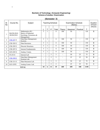 1


                                    Bachelor of Technology (Computer Engineering)
                                           Scheme of studies / Examination

                                                     (Semester- 3)
Sl.   Course No.             Subject             Teaching Schedule               Examination Schedule            Duration
No                                                                                     (Marks)                   of Exam
                                                                                                                 (Hours)
                                                L      T   P    Total   Theory    Sessional   Practical    T
                   Mathematics-III /            3      1   -     4       100         50          -        150       3
      MATH-201E    Basics of Industrial
1
      /HUM-201E    Sociology, Economics &
                   Management
                   Data Base Management          3     1   -     4       100          50          -       150       3
2     CSE-201 E
                   Systems
3     CSE-203 E    Data Structures               3     1   -     4       100          50          -       150       3

4     CSE-205 E    Discrete Structures           3     1   -     4       100          50          -       150       3

5     CSE-207 E    Internet Fundamentals         3     1   -     4       100          50          -       150       3

6     ECE-203 E    Analog Comm.                  3     1   -     4       100          50          -       150       3
7     IT-253 E     Internet Lab                  -     -   3     3        -           50         25       75        3
                   Data Base Management          -     -   3     3        -           25         25       50        3
8     CSE-209 E
                   Systems Lab.
9     CSE-211 E    Data Structures Lab           -     -   3     3        -           50         25       75        3
10    ECE-207E     Analog Comm. Lab              -     -   2     2        -           25         25       50        3
                   TOTAL                        18     6   11    35      600         450        100       1150
 