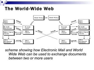 The World-Wide Web scheme showing how Electronic Mail and World Wide Web can be used to exchange documents between two or more users   
