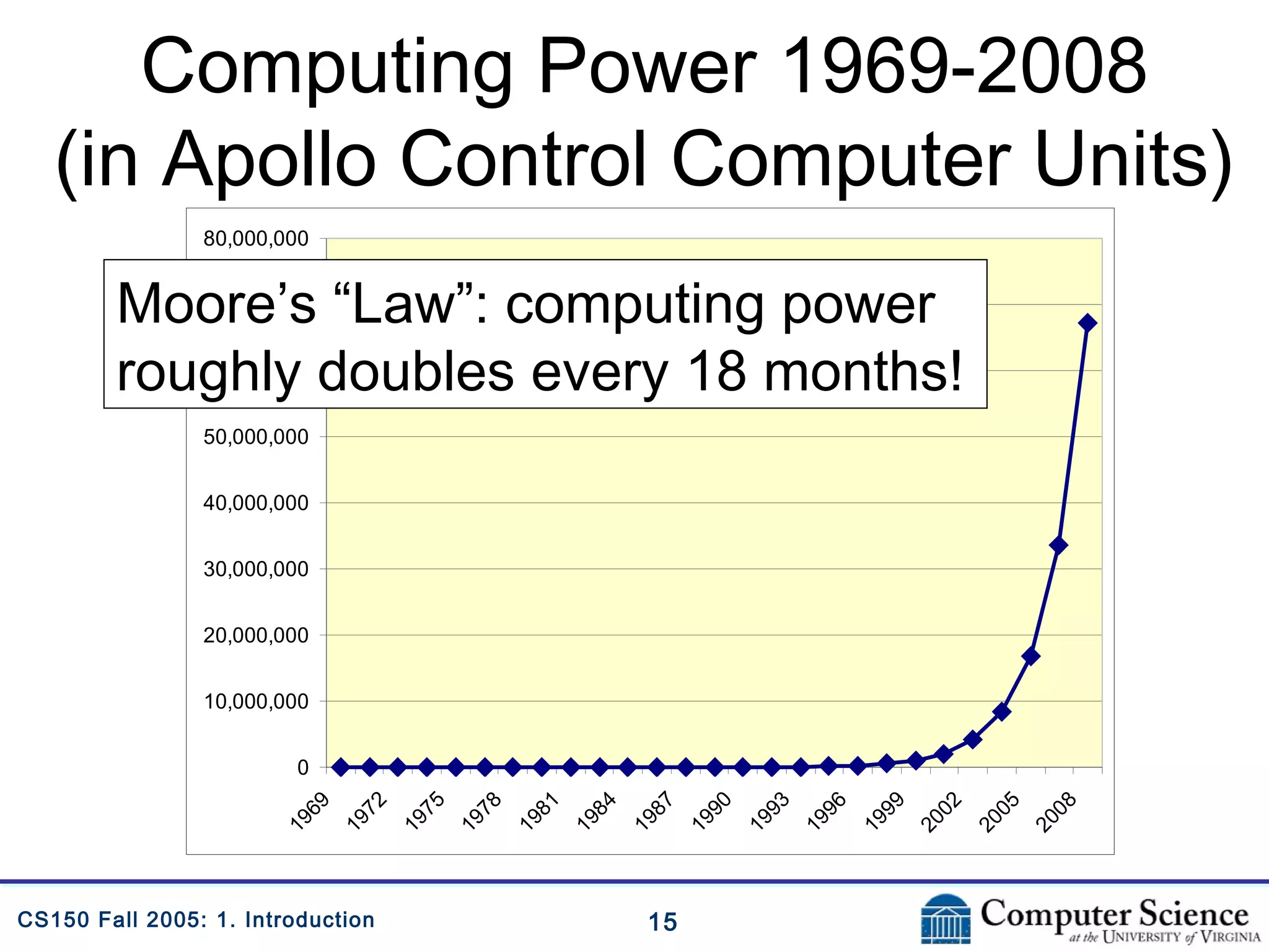 15CS150 Fall 2005: 1. Introduction
0
10,000,000
20,000,000
30,000,000
40,000,000
50,000,000
60,000,000
70,000,000
80,000,000
1969
1972
1975
1978
1981
1984
1987
1990
1993
1996
1999
2002
2005
2008
Computing Power 1969-2008
(in Apollo Control Computer Units)
Moore’s “Law”: computing power
roughly doubles every 18 months!
 