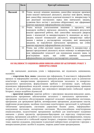 Бали Критерії оцінювання
Високий 10 Учень: володіє міцними знаннями, самостійно визначає проміжні
етапи власної навчальної діяльності, аналізує нові факти, явища;
вміє самостійно знаходити додаткові відомості та використовує їх
для реалізації поставлених перед ним навчальних завдань,
судження його логічні і достатньо обґрунтовані; має сформовані
навички керування інформаційними системами
11 Учень: володіє узагальненими знаннями з предмета; вміє
планувати особисту навчальну діяльність, оцінювати результати
власної практичної роботи; вміє самостійно знаходити джерела
даних і відомостей та використовувати їх відповідно до мети і
завдань власної пізнавальної діяльності; використовує набуті
знання і вміння у нестандартних ситуаціях; вміє виконувати
завдання, не передбачені навчальною програмою; має стійкі
навички керування інформаційними системами
12 Учень: має стійкі системні знання та творчо їх використовує у
процесі продуктивної діяльності; вільно опановує та використовує
нові інформаційні технології для поповнення власних знань та
розв’язування задач; має стійкі навички керування
інформаційними системами в нестандартних ситуаціях
ОСОБЛИВОСТІ ОЦІНЮВАННЯ ВИКОНАННЯ ПРАКТИЧНИХ РОБІТ З
ІНФОРМАТИКИ
До навчальних досягнень учнів з інформатики, які підлягають оцінюванню,
належить:
- теоретична база знань: уявлення про інформацію, її властивості, інформаційні
процеси та інформаційні системи, загальні принципи розв'язування задач за допомогою
комп'ютера з використанням програмного забезпечення загального та конкретно-
предметного призначення, формулювання проблем і постановку задач, побудову
відповідних інформаційних моделей, основи алгоритмізації і програмування, принципи
будови та дії комп'ютера, уявлення про можливості використання глобальної мережі
Інтернет, пошук потрібних відомостей
- практичні навички: навички роботи з пристроями введення-виведення даних,
прикладним програмним забезпеченням загального і навчального призначення –
програмами технічного обслуговування апаратної складової, операційними системами,
програмами для архівування файлів, антивірусними програмами, редакторами текстів,
графічними редакторами, засобами підготовки комп'ютерних презентацій та публікацій,
табличними процесорами, системами управління базами даних, інформаційно-
пошуковими системами, експертними системами. Мультимедійними комп'ютерними
енциклопедіями, педагогічними програмними засобами для комп'ютерної підтримки
навчання з різних предметів, програмами-браузерами для перегляду гіпертекстових
сторінок, програмами для роботи з електронною поштою та телеконференціями, пошуку
потрібних відомостей в глобальній мережі Інтернет, створення гіпертекстових сторінок
тощо; навички складання, описування та реалізації найпростіших алгоритмів і програм з
використанням різних засобів їх подання, зокрема деякої мови програмування.
 