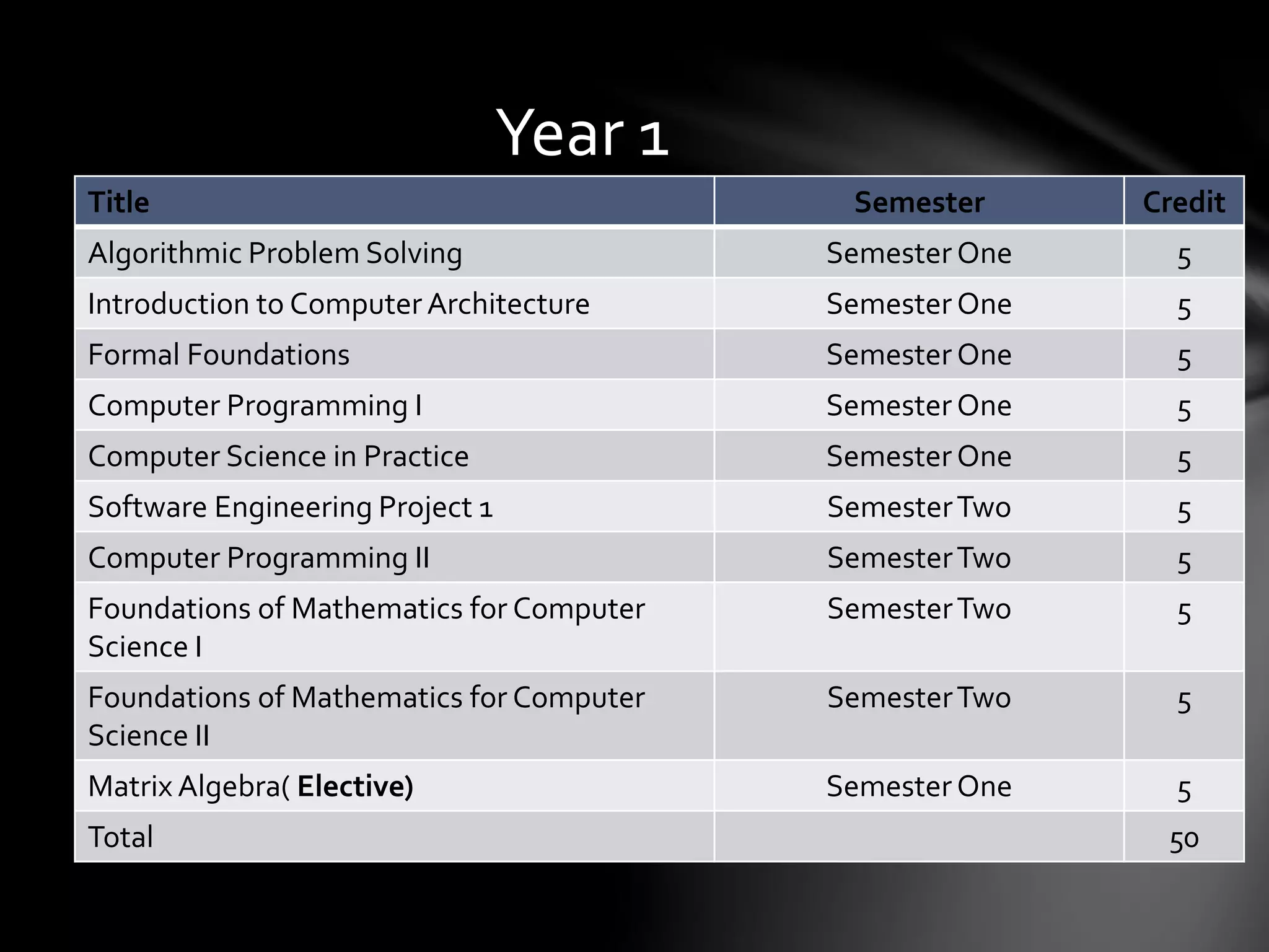 Computer science dn-201 | PPT