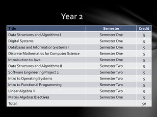 Computer science dn-201 | PPTX