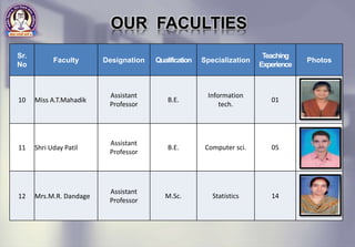Sr.
No
Faculty Designation Qualification Specialization
Teaching
Experience
Photos
10 Miss A.T.Mahadik
Assistant
Professor
B.E.
Information
tech.
01
11 Shri Uday Patil
Assistant
Professor
B.E. Computer sci. 05
12 Mrs.M.R. Dandage
Assistant
Professor
M.Sc. Statistics 14
OUR FACULTIES
 
