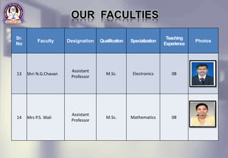 Sr.
No
Faculty Designation Qualification Specialization
Teaching
Experience
Photos
13 Shri N.G.Chavan
Assistant
Professor
M.Sc. Electronics 08
14 Mrs P.S. Wali
Assistant
Professor
M.Sc. Mathematics 08
OUR FACULTIES
 
