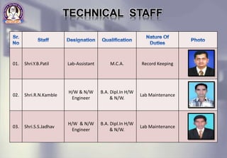 01. Shri.Y.B.Patil Lab-Assistant M.C.A. Record Keeping
02. Shri.R.N.Kamble
H/W & N/W
Engineer
B.A. Dipl.In H/W
& N/W.
Lab Maintenance
03. Shri.S.S.Jadhav
H/W & N/W
Engineer
B.A. Dipl.In H/W
& N/W.
Lab Maintenance
TECHNICAL STAFF
 