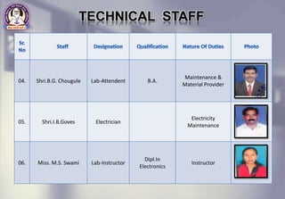 04. Shri.B.G. Chougule Lab-Attendent B.A.
Maintenance &
Material Provider
05. Shri.I.B.Goves Electrician
Electricity
Maintenance
06. Miss. M.S. Swami Lab-Instructor
Dipl.In
Electronics
Instructor
TECHNICAL STAFF
 