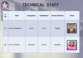 07. Shri.D.K.Pattade Peon H.S.C. Helper
08. Sou. S.S.Thabe Sweeper VII std. Sweeper
TECHNICAL STAFF
 