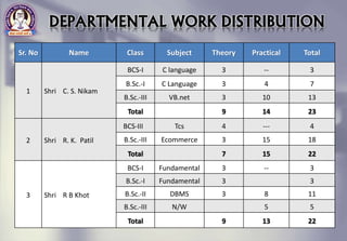 Sr. No Name Class Subject Theory Practical Total
1 Shri C. S. Nikam
BCS-I C language 3 -- 3
B.Sc.-I C Language 3 4 7
B.Sc.-III VB.net 3 10 13
Total 9 14 23
2 Shri R. K. Patil
BCS-III Tcs 4 --- 4
B.Sc.-III Ecommerce 3 15 18
Total 7 15 22
3 Shri R B Khot
BCS-I Fundamental 3 -- 3
B.Sc.-I Fundamental 3 3
B.Sc.-II DBMS 3 8 11
B.Sc.-III N/W 5 5
Total 9 13 22
DEPARTMENTAL WORK DISTRIBUTION
 