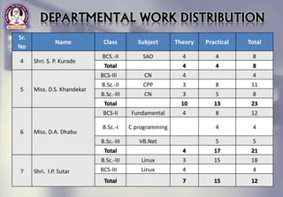 Sr.
No
Name Class Subject Theory Practical Total
4 Shri. S. P. Kurade
BCS.-II SAD 4 4 8
Total 4 4 8
5 Miss. D.S. Khandekar
BCS-III CN 4 4
B.Sc.-II CPP 3 8 11
B.Sc.-III CN 3 5 8
Total 10 13 23
6 Miss. D.A. Dhabu
BCS-II Fundamental 4 8 12
B.Sc.-I C programming 4 4
B.Sc.-III VB.Net 5 5
Total 4 17 21
7 Shri. I.P. Sutar
B.Sc.-III Linux 3 15 18
BCS-III Linux 4 4
Total 7 15 12
DEPARTMENTAL WORK DISTRIBUTION
 