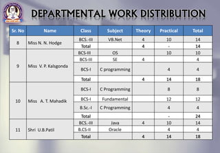 Sr. No Name Class Subject Theory Practical Total
8 Miss N. N. Hodge
BCS.-III VB.Net 4 10 14
Total 4 - 14
9 Miss V. P. Kalsgonda
BCS-III OS 10 10
BCS-III SE 4 4
BCS-I C programming 4 4
Total 4 14 18
10 Miss A. T. Mahadik
BCS-I C Programming 8 8
BCS-I Fundamental 12 12
B.Sc.-I C Programming 4 4
Total - 24
11 Shri U.B.Patil
BCS.-III Java 4 10 14
B.CS-II Oracle 4 4
Total 4 14 18
DEPARTMENTAL WORK DISTRIBUTION
 