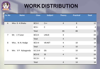 Sr. No Name Class Subject Theory Practical Total
6 Miss D A Dhabu BCS-II C++ 4 8 12
BCS-I C 4 4
Total 04 08 16
7 Mr. I. P. Sutar BCS.III LINUX 4 04
Total 4 04
8 Miss . N. N. Hodge BCS-III VB.NET 4 10 14
Total 4 10 14
9 Mrs V P Kalasgonda B.C.S-III OS -- 10 10
BCS-III SE 4 -- 04
B.C.S-I C 04 04
Total 4 14 18
 