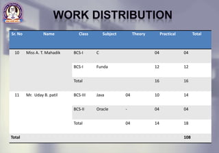 Sr. No Name Class Subject Theory Practical Total
10 Miss A. T. Mahadik BCS-I C 04 04
BCS-I Funda 12 12
Total 16 16
11 Mr. Uday B. patil BCS-III Java 04 10 14
BCS-II Oracle - 04 04
Total 04 14 18
Total 108
 