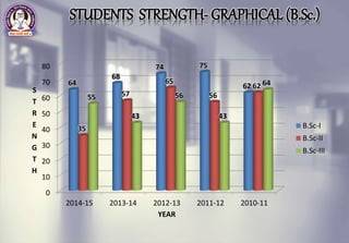 0
10
20
30
40
50
60
70
80
2014-15 2013-14 2012-13 2011-12 2010-11
64
68
74 75
62
35
57
65
56
62
55
43
56
43
64
S
T
R
E
N
G
T
H
YEAR
B.Sc-I
B.Sc-II
B.Sc-III
STUDENTS STRENGTH- GRAPHICAL (B.Sc.)
 