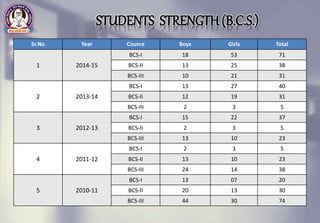 Sr.No Year Cource Boys Girls Total
1 2014-15
BCS-I 18 53 71
BCS-II 13 25 38
BCS-III 10 21 31
2 2013-14
BCS-I 13 27 40
BCS-II 12 19 31
BCS-III 2 3 5
3 2012-13
BCS-I 15 22 37
BCS-II 2 3 5
BCS-III 13 10 23
4 2011-12
BCS-I 2 3 5
BCS-II 13 10 23
BCS-III 24 14 38
5 2010-11
BCS-I 13 07 20
BCS-II 20 13 30
BCS-III 44 30 74
STUDENTS STRENGTH (B.C.S.)
 