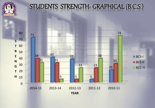 0
10
20
30
40
50
60
70
80
2014-15 2013-14 2012-13 2011-12 2010-11
71
40
37
5
20
38
31
5
23
3031
5
23
38
74
S
T
R
E
N
G
T
H
YEAR
BCS-I
BCS-II
BCS-III
STUDENTS STRENGTH- GRAPHICAL (B.C.S.)
 