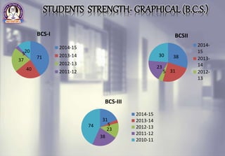 71
40
37
520
BCS-I
2014-15
2013-14
2012-13
2011-12
38
315
23
30
BCSII
2014-
15
2013-
14
2012-
13
31
5
23
38
74
BCS-III
2014-15
2013-14
2012-13
2011-12
2010-11
STUDENTS STRENGTH- GRAPHICAL (B.C.S.)
 