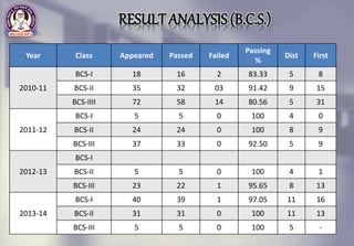 Year Class Appeared Passed Failed
Passing
%
Dist First
2010-11
BCS-I 18 16 2 83.33 5 8
BCS-II 35 32 03 91.42 9 15
BCS-IIII 72 58 14 80.56 5 31
2011-12
BCS-I 5 5 0 100 4 0
BCS-II 24 24 0 100 8 9
BCS-III 37 33 0 92.50 5 9
2012-13
BCS-I
BCS-II 5 5 0 100 4 1
BCS-III 23 22 1 95.65 8 13
2013-14
BCS-I 40 39 1 97.05 11 16
BCS-II 31 31 0 100 11 13
BCS-III 5 5 0 100 5 -
RESULT ANALYSIS (B.C.S.)
 