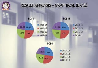 RESULT ANALYSIS– GRAPHICAL (B.C.S.)
97.05
100100
83.33
BCS-I
2013-14
2012-13
2011-12
2010-11
100
100100
91.92
BCS-II
2013-14
2012-13
2011-12
2010-11
100
95.6592.5
80.36
BCS-III
2013-14
2012-13
2011-12
2010-11
 