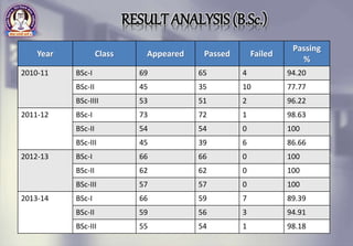 RESULT ANALYSIS(B.Sc.)
Year Class Appeared Passed Failed
Passing
%
2010-11 BSc-I 69 65 4 94.20
BSc-II 45 35 10 77.77
BSc-IIII 53 51 2 96.22
2011-12 BSc-I 73 72 1 98.63
BSc-II 54 54 0 100
BSc-III 45 39 6 86.66
2012-13 BSc-I 66 66 0 100
BSc-II 62 62 0 100
BSc-III 57 57 0 100
2013-14 BSc-I 66 59 7 89.39
BSc-II 59 56 3 94.91
BSc-III 55 54 1 98.18
 